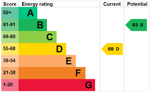 EPC Rating Chart